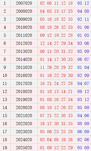 大乐透020期历史同期号码