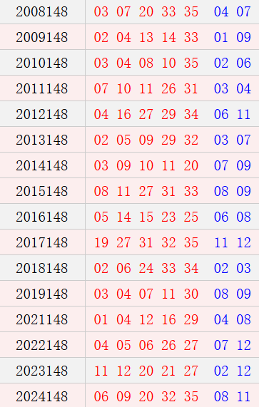 大乐透148期历史同期号码