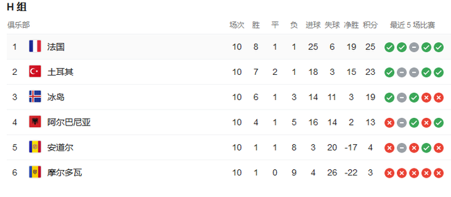 去掉对阵小组垫底球队的成绩，法国只是第7好的小组第一