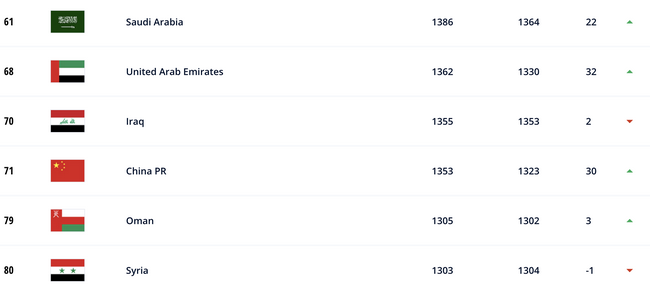 国际足联最新排名:中国升6位世界第71 亚洲第9