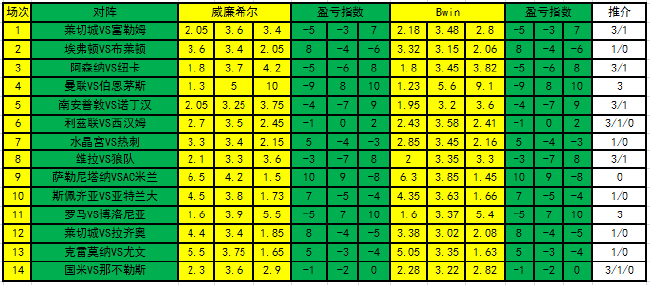 [新浪彩票]足彩第23002期盈亏指数：米兰全取三分