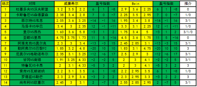 [新浪彩票]足彩19121期盈亏指数:勒阿弗尔博主胜