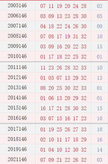 双色球146期历史同期号码全汇总