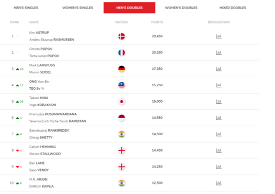世界羽联总决赛即时入围名单：安赛龙领衔 中国无人！