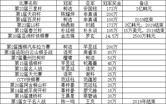 2018年各项国际国内赛事冠亚军