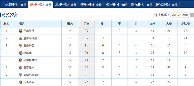 西甲积分榜相同