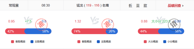 超准!小炮NBA让分10中8 转身牛哄哄竞篮4连红