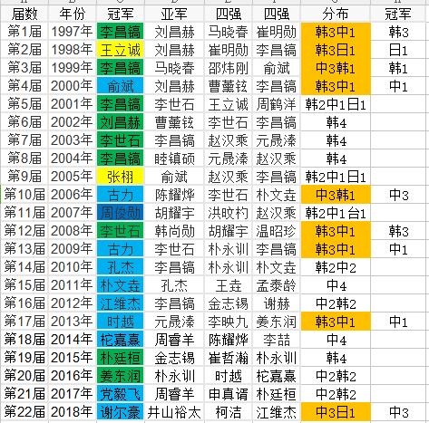 历届LG杯四强