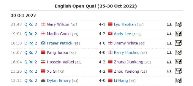 2022斯诺克英格兰赛资格赛中国13人晋级13人出局 怀特遭横扫！