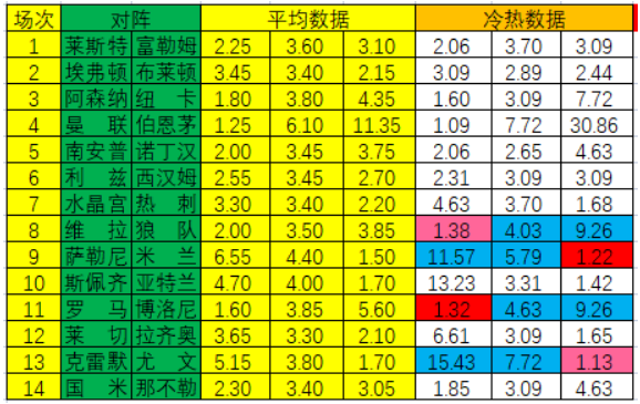 [新浪彩票]足彩第23002期冷热指数：罗马主胜可期