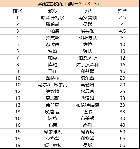 英超主教练下课赔率