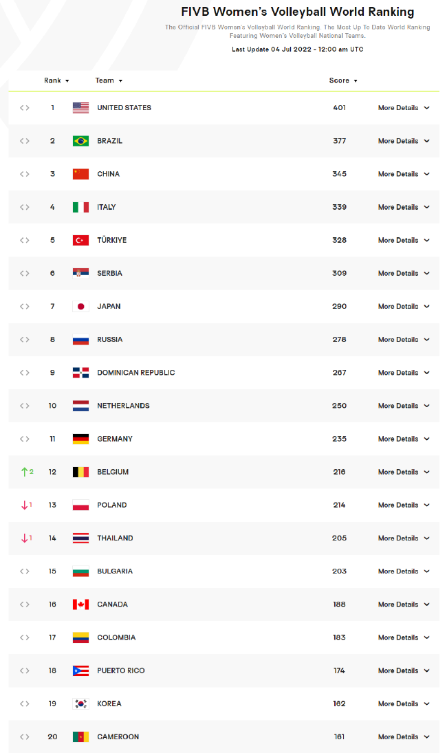 女排世界排名前20位（注：截至UTC时间2022年7月4日12点）