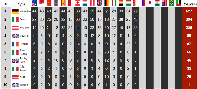 F1车手积分榜