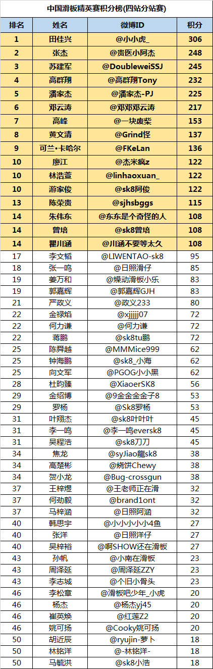 2021中国滑板精英赛男子组选手积分榜