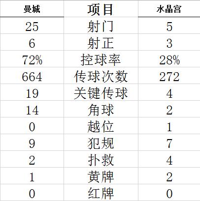 对手3次射正打进2球，曼城防线漏洞可见一斑