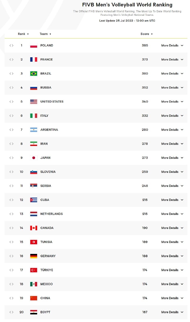 男排最新世界排名波兰居首 巴西跌至第3中国第19！
