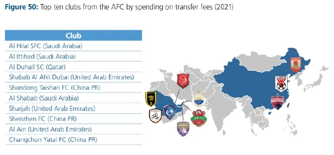 2021年亚足联转会费支出排行：泰山队第5深足第8