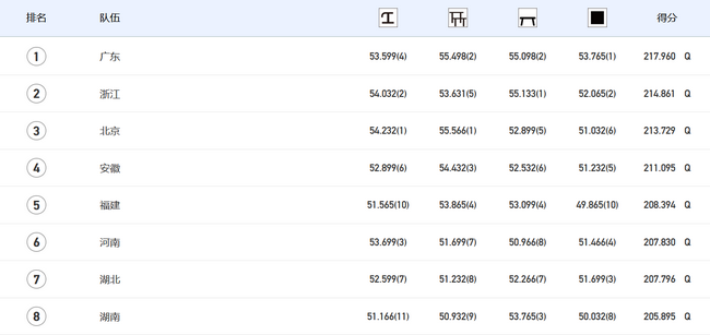 全运会体操女子预赛团体最终排名