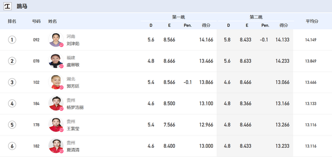 全运会体操女子预赛第一场跳马成绩