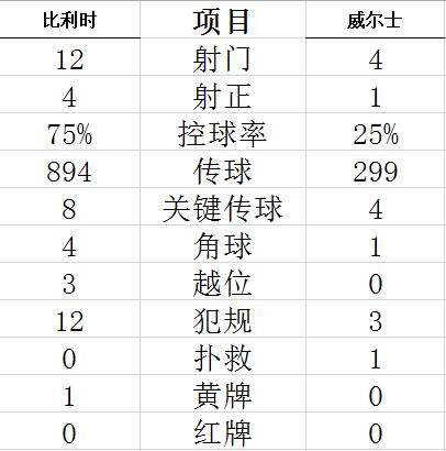 技术统计