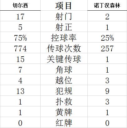 足总杯-奥多伊巴克利进球 切尔西2-0主场胜晋级 亚博体育资讯 第9张-亚博体育导航 足总杯-奥多伊巴克利进球 切尔西2-0主场胜晋级