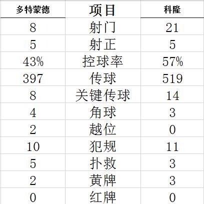 技术统计