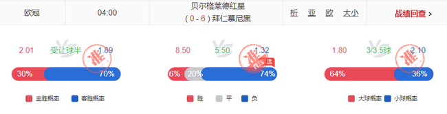 小炮欧冠让球7中5 预测切尔西等豪门命中率100%