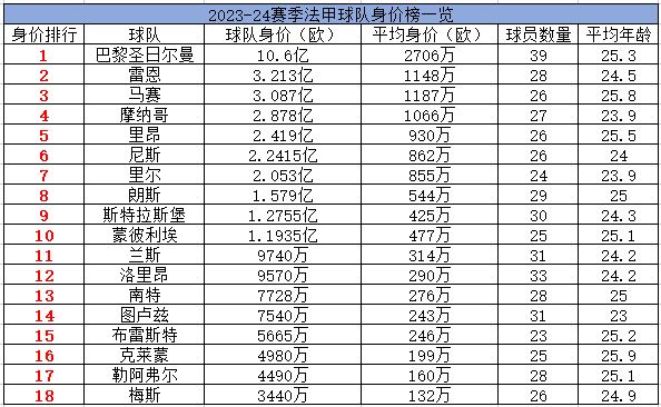 法甲各球队身价一览