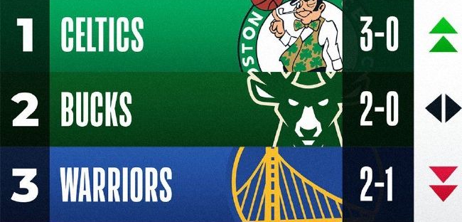 体坛早报：NBA最新实力榜湖人跌至第25 埃梅里出任维拉新帅