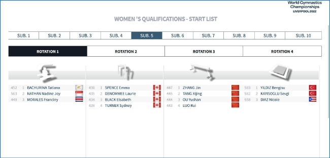 中国体操女队将在资格赛第2比赛日第五组出场