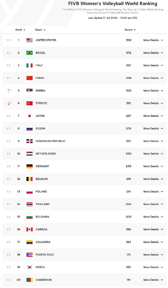 女排世界排名前20位（注：截至UTC时间2022年7月17日12点）