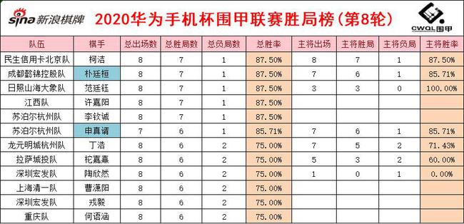 8轮过后围甲胜局排名靠前的棋手