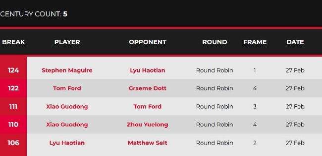 2023斯诺克冠军联赛（邀请赛版块）第7小组首日单杆破百榜