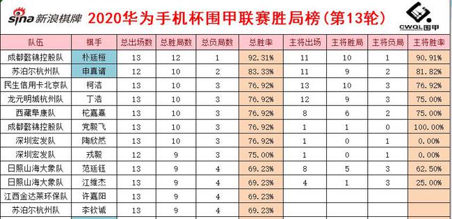 围甲胜局榜排名靠前的棋手