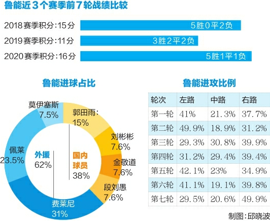 鲁媒总结首循环:半橙已熟冲刺不止 关键词揭示改变