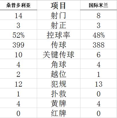 意甲-劳塔罗破门 吉田麻也进球 国际米兰2-2客平