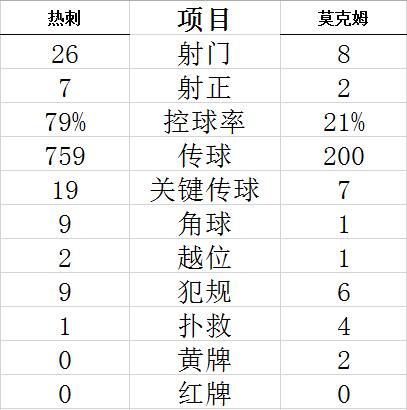 技术统计