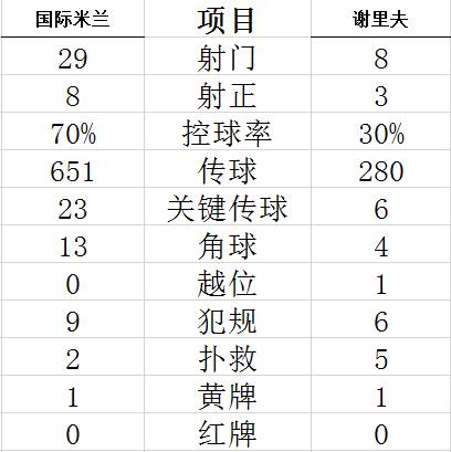 技术统计