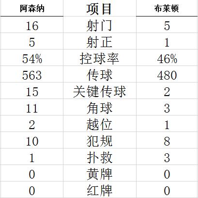 英超-佩佩双响 厄德高助攻 阿森纳2-0夺5连胜收官 亚博体育资讯 第4张-亚博体育导航 英超-佩佩双响 厄德高助攻 阿森纳2-0夺5连胜收官