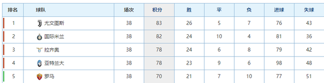 不是进球最多，也不是丢球最少