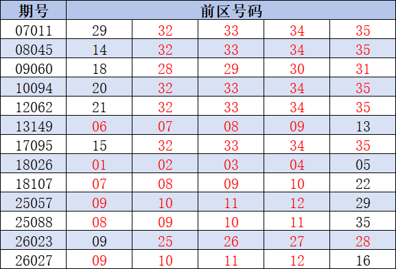 大乐透历史4连号一览