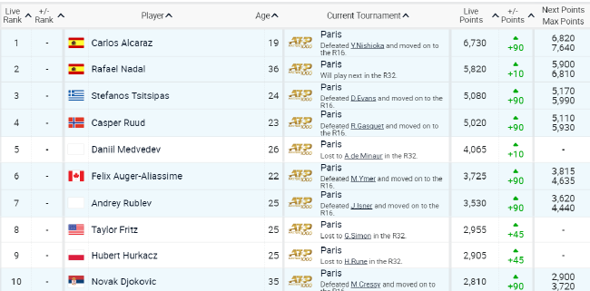 ATP冠军排行榜单