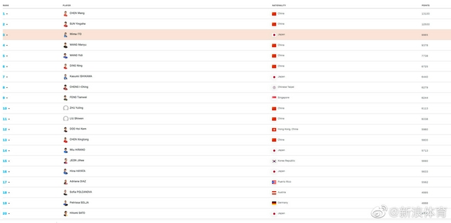 国际乒联公布年终世界排名：陈梦和樊振东称王！