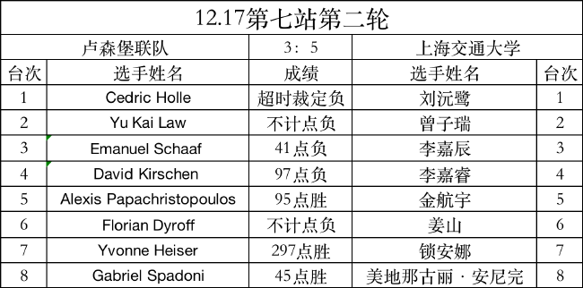 世界大学生赛第7站：上海交大对决卢森堡(组图)