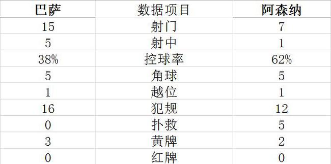 技術統計