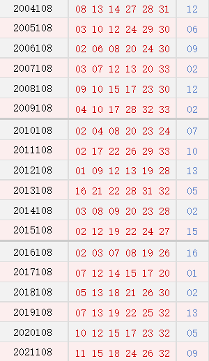 双色球108期历史同时号码全汇总