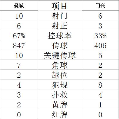 技术统计