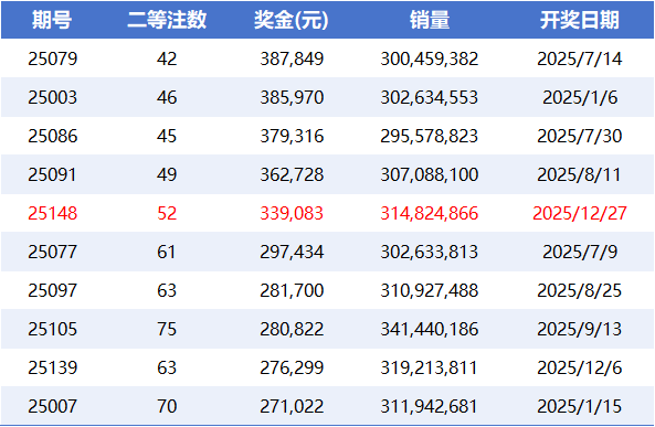 2025年大乐透二等单注奖金排行