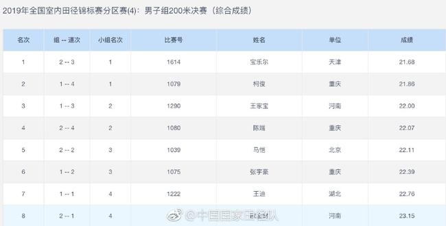男子200米决赛成绩