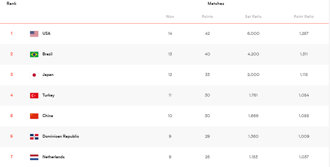 世界女排联赛积分榜：美巴日土前四 中国女排最终排名第五位！